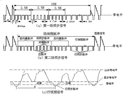 录像带原理，记录与再现视频信号的科技基础