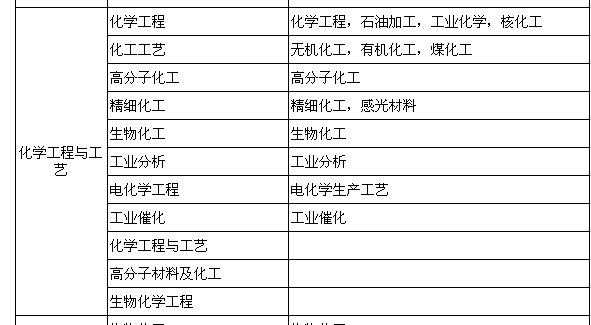 轻工类和轻化工程的区别