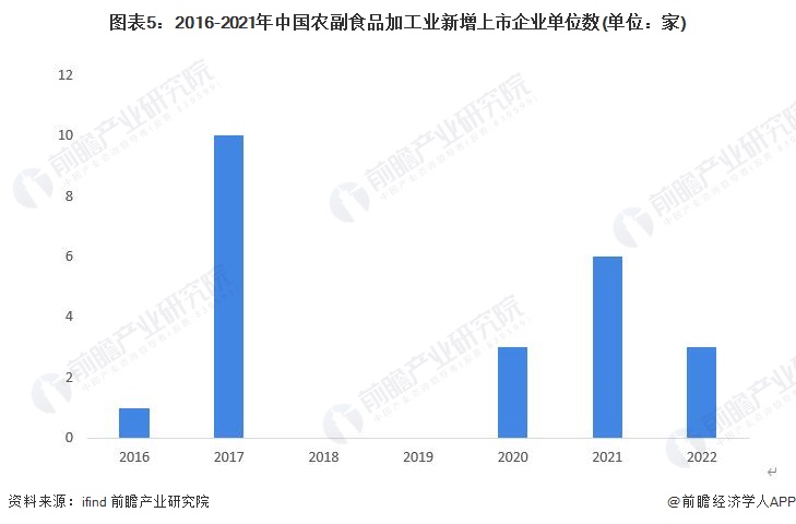 农副产品加工行业分析