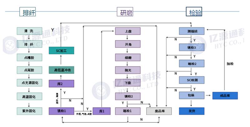 跳线生产工艺