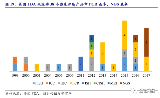 pcr扩增所用仪器