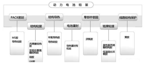 粘合剂与密封材料